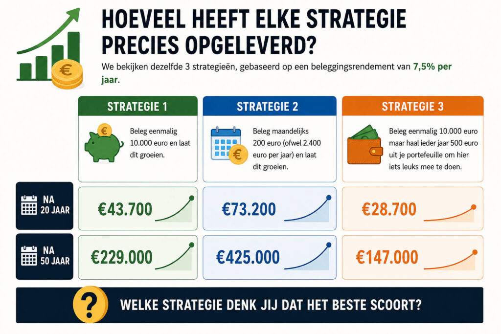 Lange termijn rente op rente effect in 3 verschillende scenarios