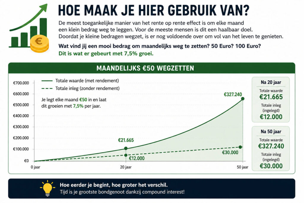 zelf rente op rente effect gebruiken met 50 euro per maand